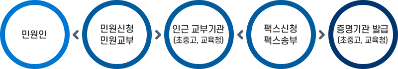 Home-Edu 신청절차